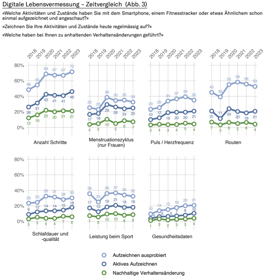 Datengesellschaft und Solidarität sotomo Sanitas Digitaler Wandel Schweiz
Monitor «Datengesellschaft und Solidarität» 2023