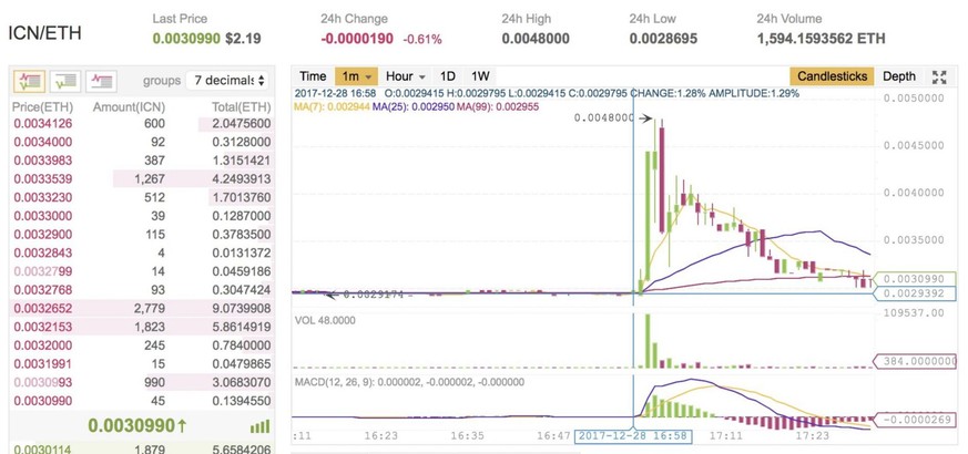 So geht Pump&amp;Dump. Jede Kerze steht für eine Minute. Nach vier Minuten hat der Preis seinen Höhepunkt erreicht. Danach geht es nur noch bergab und nach einer halben Stunde ist der Spuk vorbei.