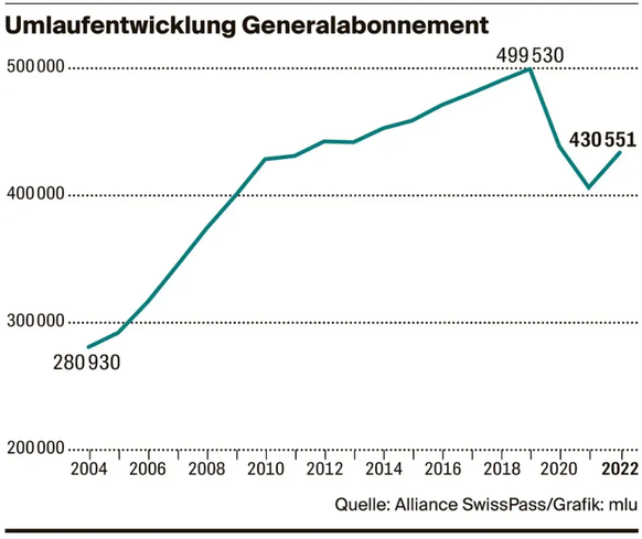 Die Umlaufentwicklung bei den Generabos.