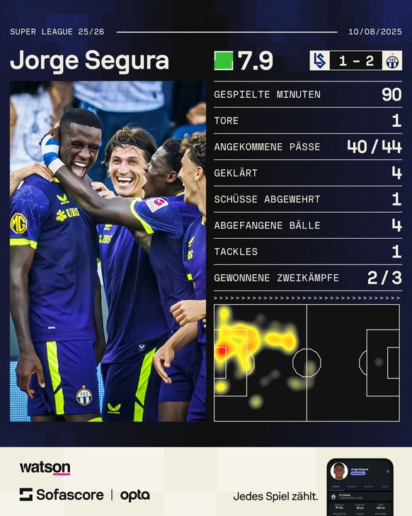 Jorge Segura vom FC Zürich FCZ gegen Lausanne-Sport