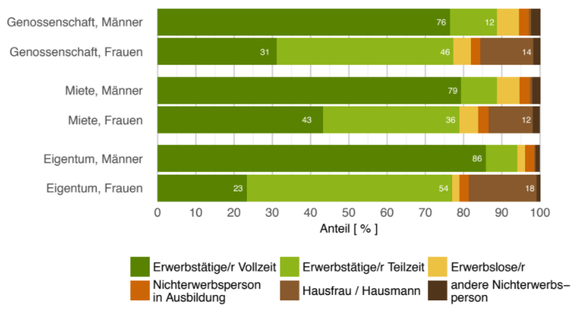 Erwerbsstatus nach Geschlecht.