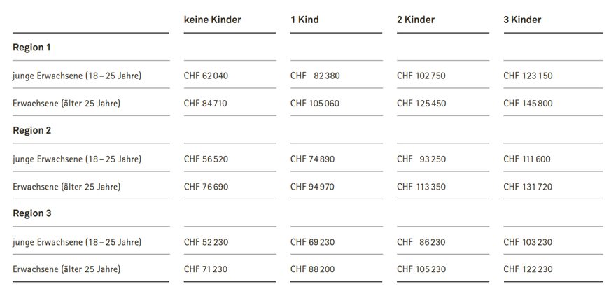 Einkommensgrenzen für Einzelpersonen und verheiratete Personen im Kanton Zürich