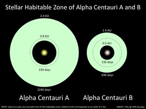 Grösse der habitablen Zone um die beiden Sonnen im Centauri-System.&nbsp;