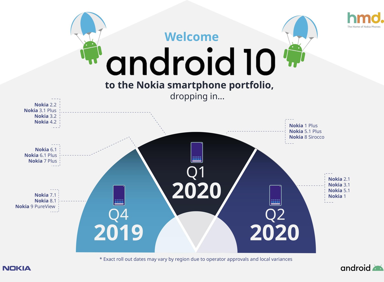 Die Nokia-Modelle 9, 8.1 und 7.1 erhalten Android 10 zuerst.