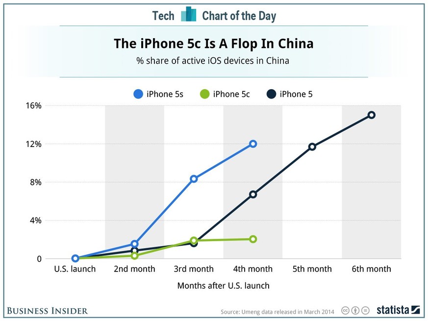 Das iPhone 5S (blau) verkauft sich in China besser als das iPhone 5 (schwarz). Das 5C (grün) ist ein Flop.