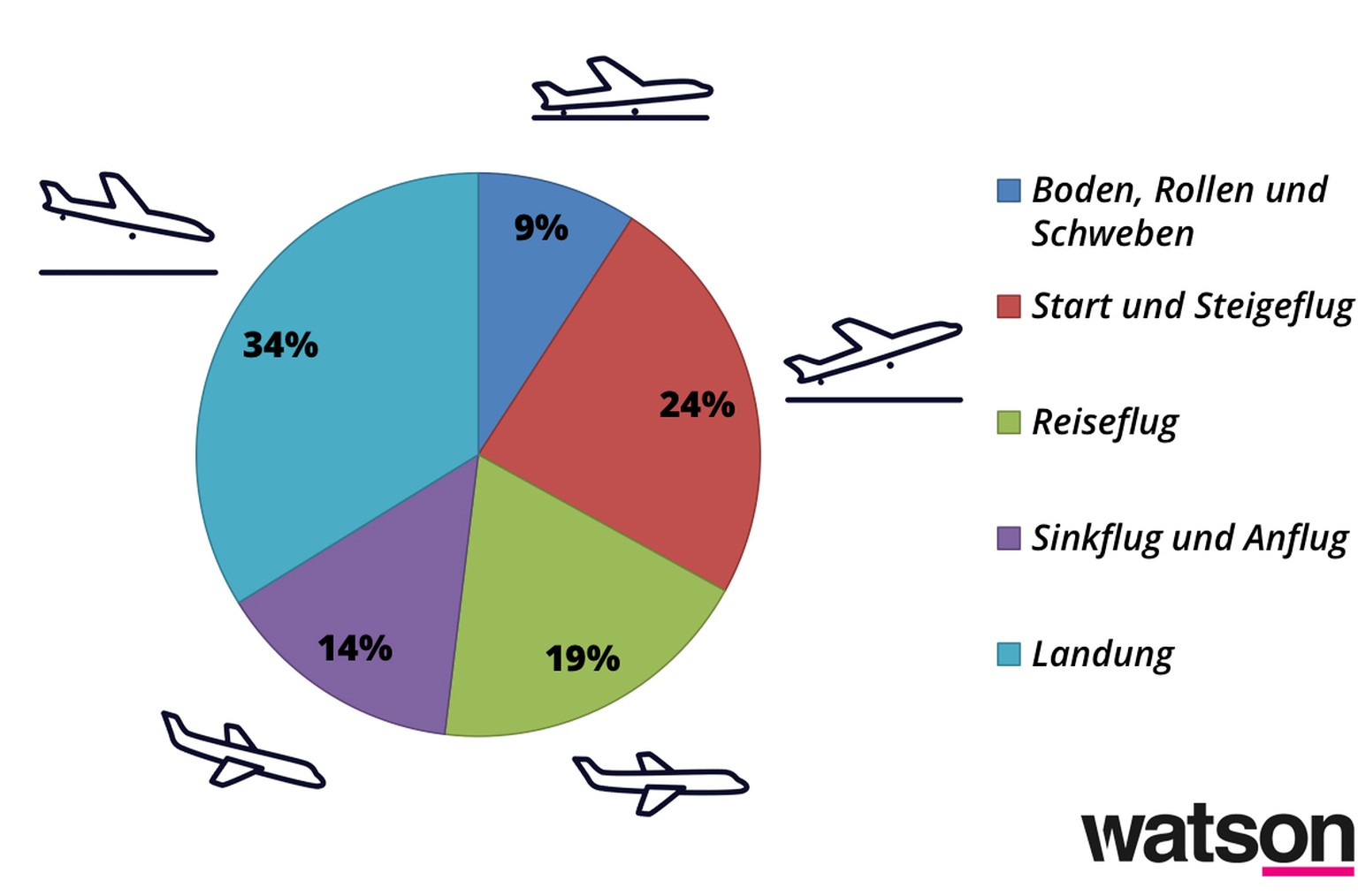 Flugphasen der Flugzeugunfälle in der Schweiz oder von Schweizer Flugzeugen im Ausland von 2000-2017