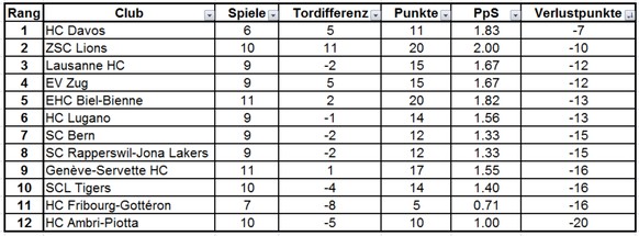 Fribourg siegt nach dem Trainerwechsel ++ Biel gewinnt gegen Zug ++ HCD-mit Spektakel-Sieg
Wie gewohnt, bis alle ungefÃ¤hr gleich viele Spiele haben...

Tabelle nach Velustpunkten:
