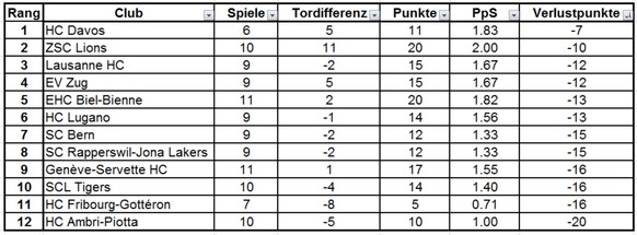 Fribourg siegt nach dem Trainerwechsel ++ Biel gewinnt gegen Zug ++ HCD-mit Spektakel-Sieg
Wie gewohnt, bis alle ungefähr gleich viele Spiele haben...

Tabelle nach Velustpunkten: