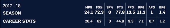 MGP = Minutes per GameFG% = Field Goal Percentage3P% = Three Point PercentageFT% = Free Throw PercentagePPG = Points per GameRPG = Rebounds per GameAPG = Assists per GameBPG = Blocks per Game