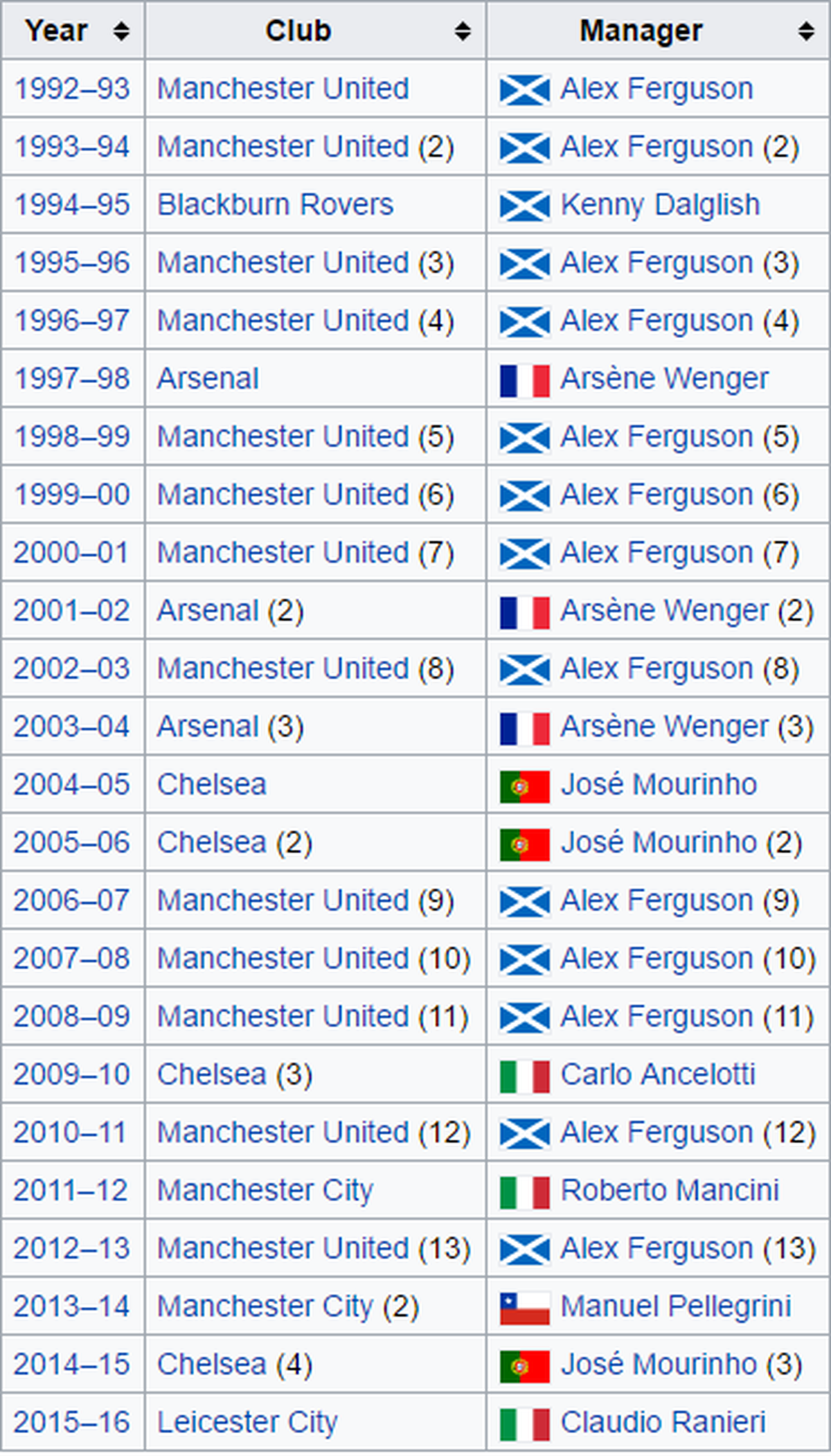 Die Meistertrainer der Premier League.