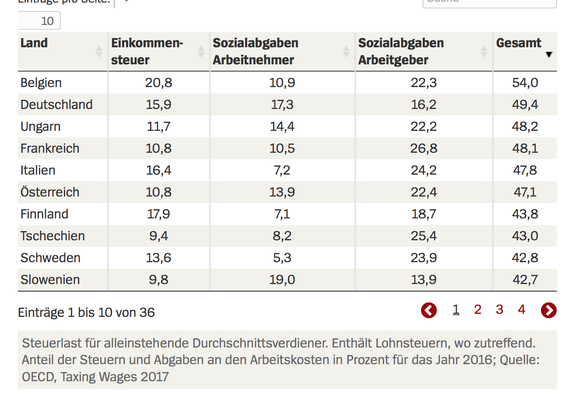 Das iPhone X ein Flop? So lief Apples letztes GeschÃ¤ftsquartal
Apple-Steuersatz in der EU = 0,005%...

... und das was der Rest berappen darf: