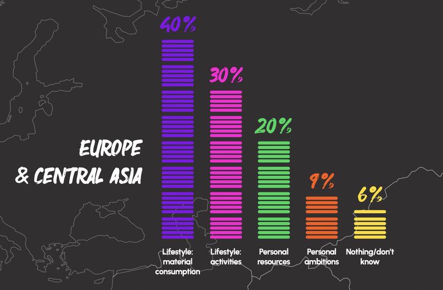 In Europa und Zentralasien sind viele bereit, ihr Konsumverhalten zu verändern.