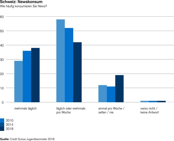 CS Jugendbarometer