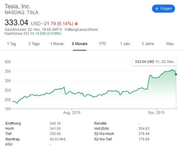 Trotz «Windows»-Fail: Teslas Cybertruck schlägt ein wie eine Bombe
Die Grafik ist aber auch mit Absicht kurz gefasst, Musk wird den &quot;Verlust&quot; verschmerzen können.