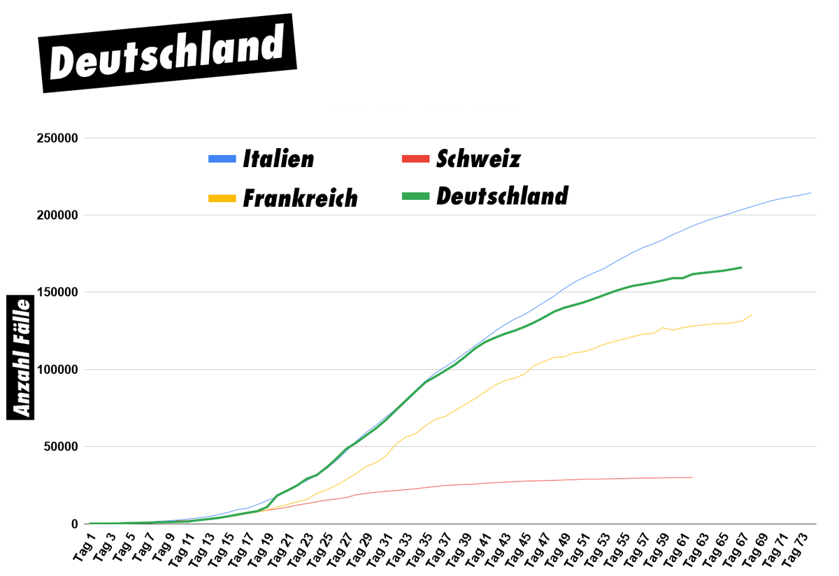 Tag 1 ist der Zeitpunkt, an dem der 100. positive Fall im Land gezählt wurde. Die Kurvenkorrektur von Frankreich ist aufgrund angepasster Meldungsmethode.