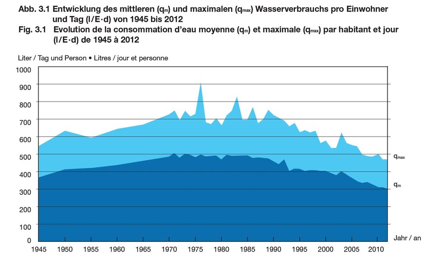 Mittlerer Wasserverbrauch pro Kopf und Tag in Liter (dunkelblau).
