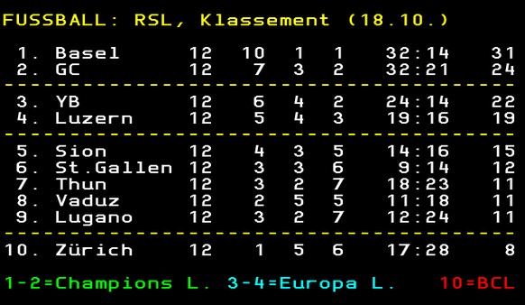 Die Ausgangslage vor der 13. Runde.