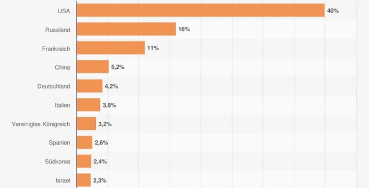 Marktanteil am weltweiten Export von Waffen von 2018 bis 2022.
