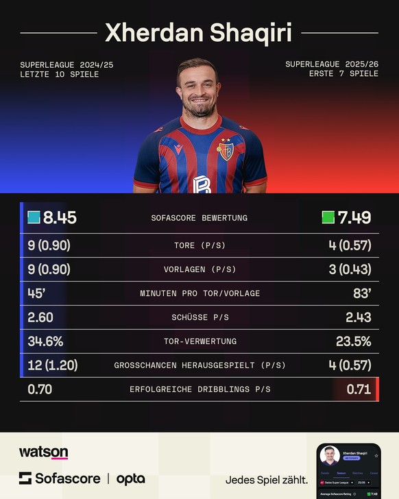 Xherdan Shaqiri im Vergleich zur letzten Saison