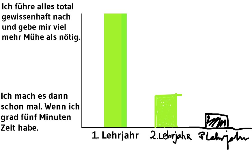 Deine 3-jährige Lehre in 10 lustigen Grafiken