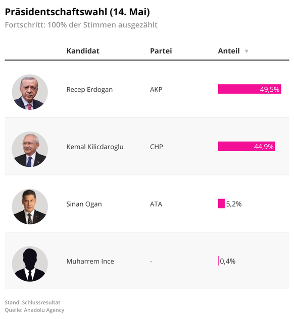 Das Schlussergebnis der Wahl in der Türkei vom 14. Mai 2023.