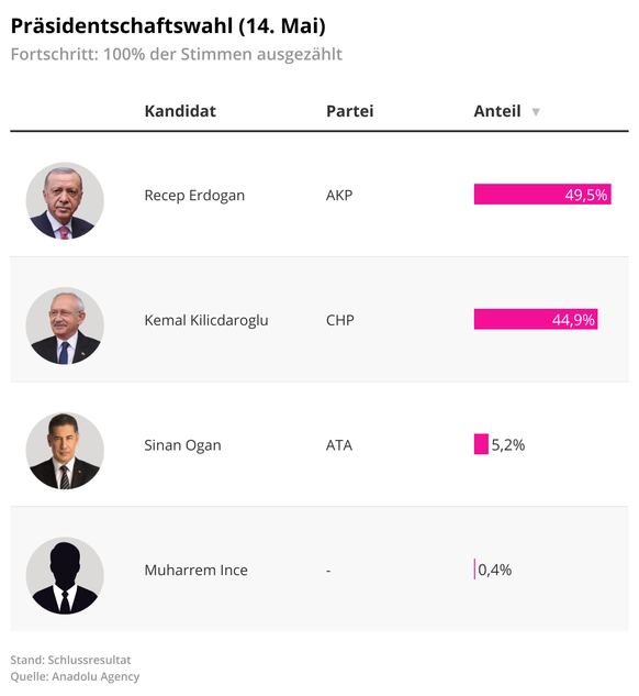 Das Schlussergebnis der Wahl in der TÃ¼rkei vom 14. Mai 2023.