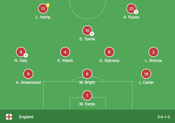 EM 2025: Vergleich der Aufstellung von England mit dem WM-Final 2023.