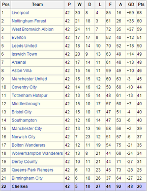 Die Tabelle der Saison 1978/79.