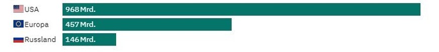 Militärausgaben 2024 in USD
IISS
https://www.iiss.org/online-analysis/military-balance/2025/02/global-defence-spending-soars-to-new-high/