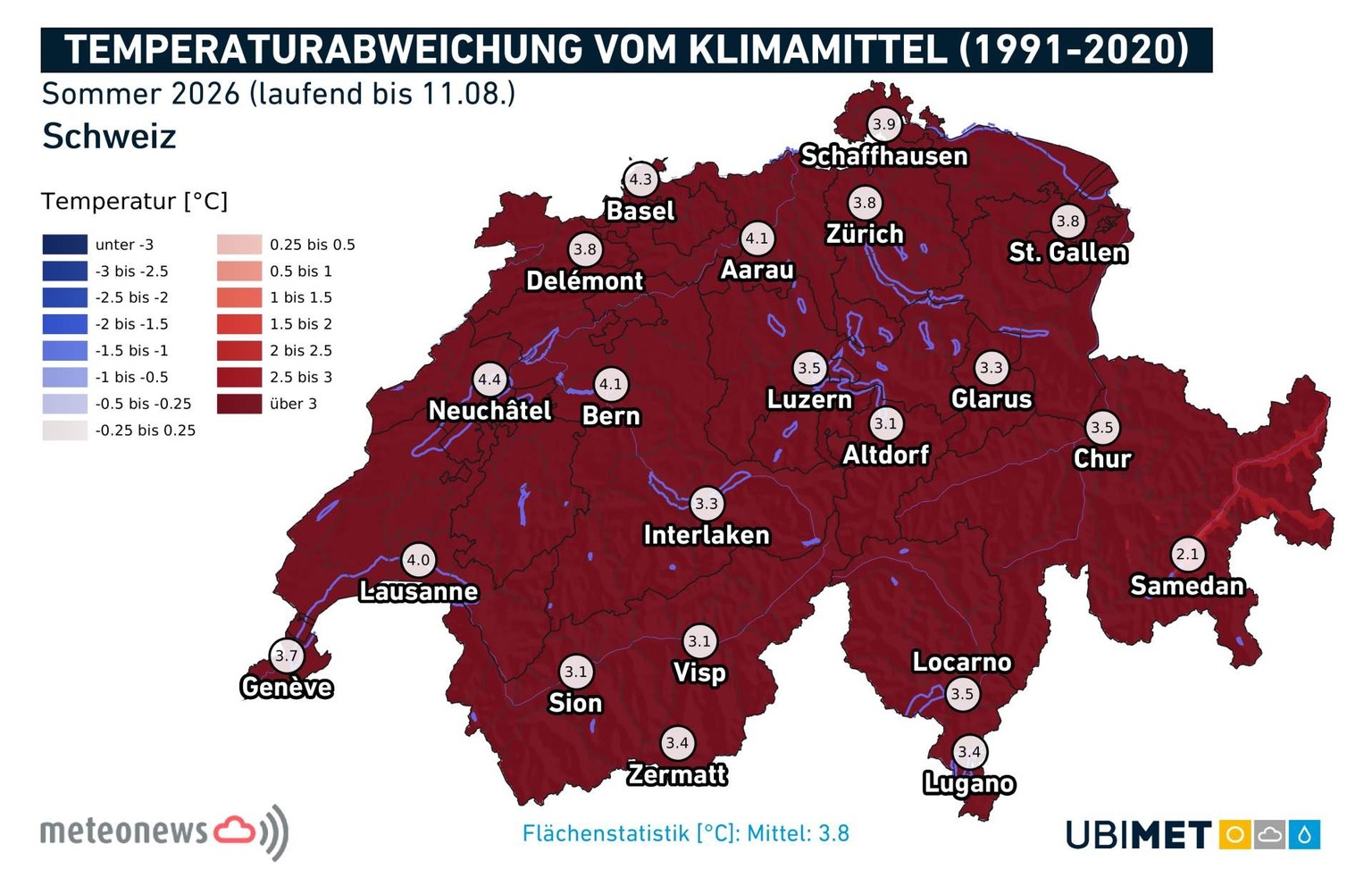 In der ganzen Schweiz wurde im Sommer 2026 eine deutliche Temperaturabweichung von 3,8 Grad gemessen.