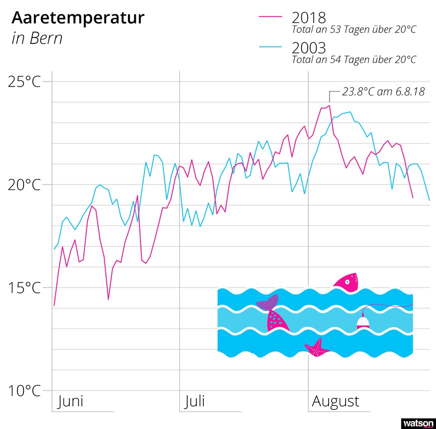 Infografiken Hitzesommer 2018