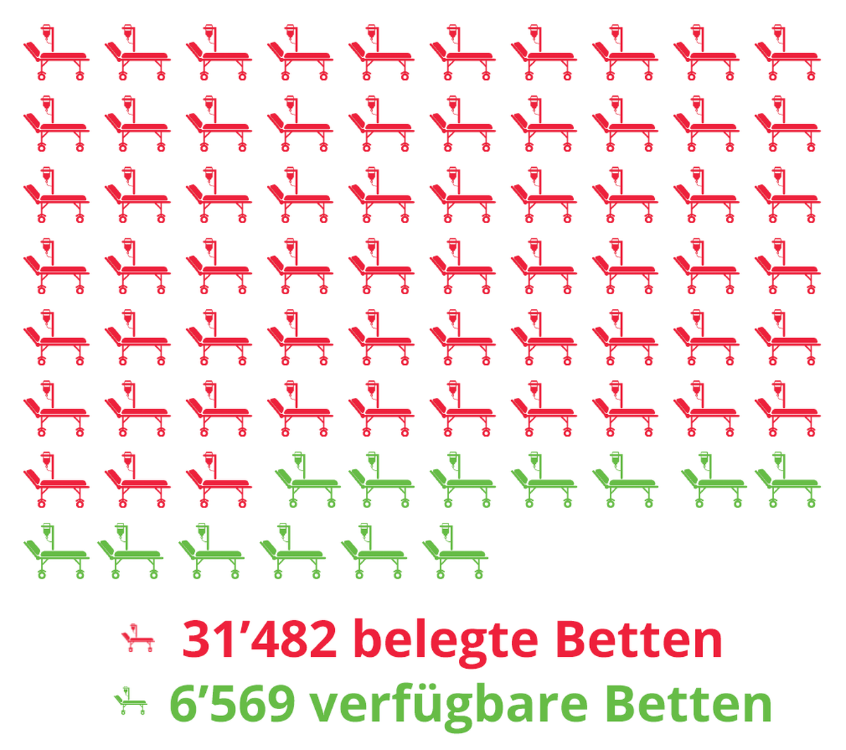 Coronavirus Spitalbetten Schweiz