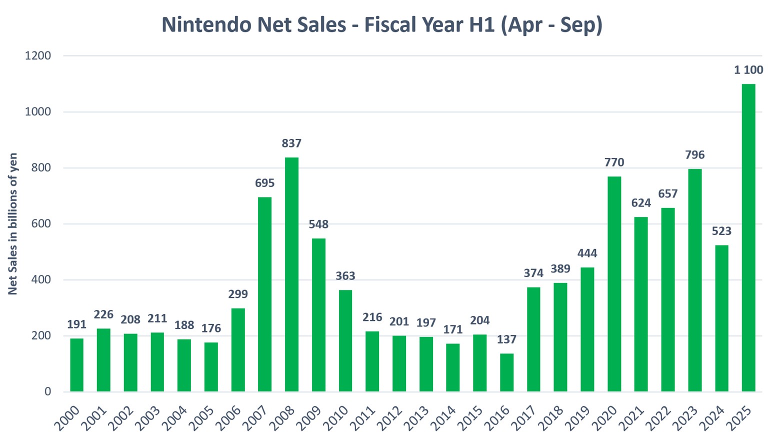 Nintendo erwartet für das bis März 2026 laufende Geschäftsjahr einen Umsatz von 2,25 Billionen Yen (11,9 Milliarden Franken) und damit fast ein Fünftel mehr als bislang avisiert.