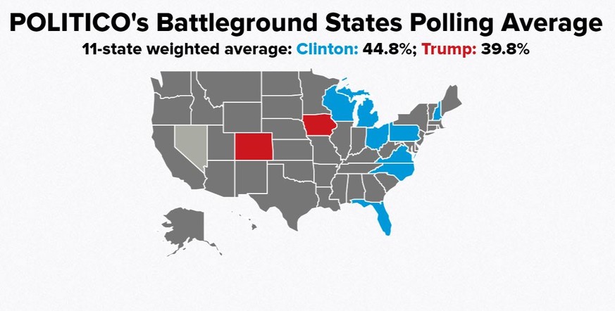 Das Modell der Website Politico sieht Hillary Clinton in den Swing States derzeit klar im Vorteil.