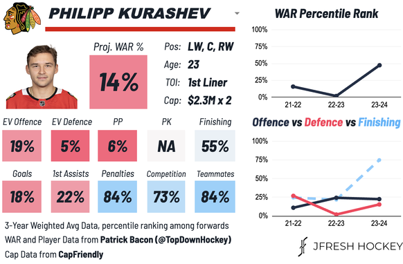 Die unterliegenden Zahlen attestieren Philipp Kurashev keine gute Saison. Dass er bei den Chicago Blackhawks spielt, relativiert das allerdings etwas.