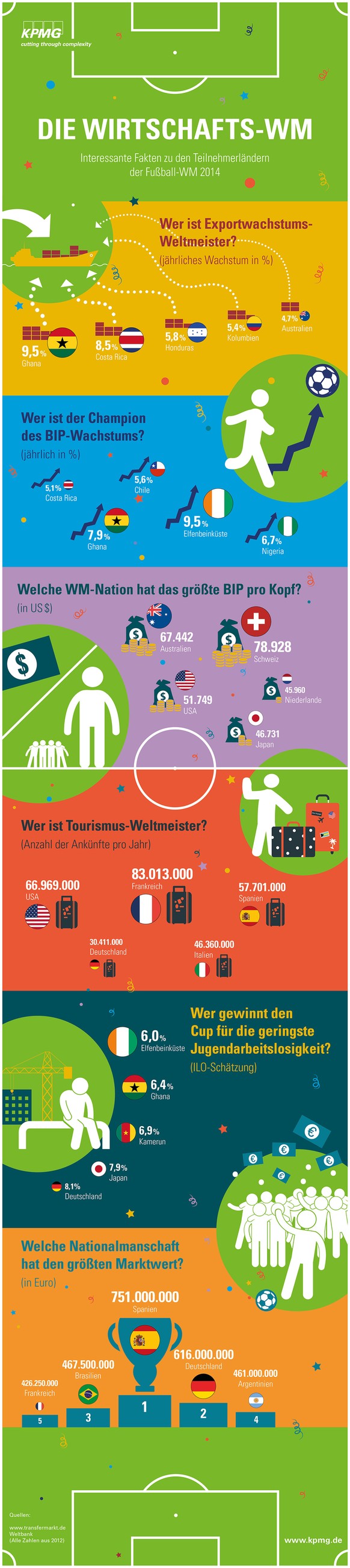 Bei der Jugendarbeitslosigkeit ist die Schweiz nicht aufgeführt, weil sie nicht mit dem ILO-Standard errechnet wird.