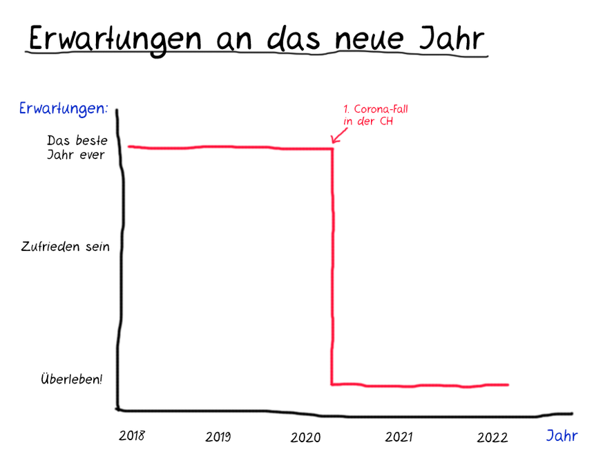 Silvester in Grafiken