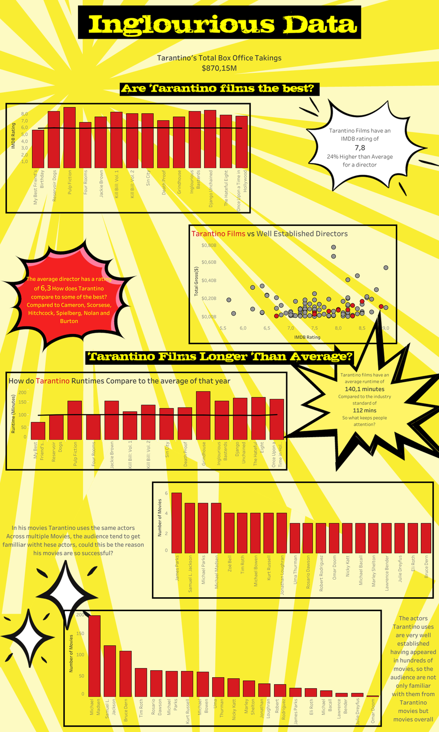 quentin tatantino

https://public.tableau.com/app/profile/myles.stevenson/viz/InglouriousData/IngloriousData
So hast du Filmdaten noch nie gesehen – 20 spannende Visualisierungen