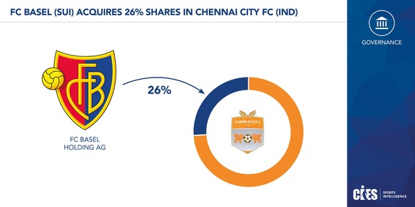 2019 sicherte sich der FCB etwas mehr als einen Viertel aller Anteile des Chennai City FC.