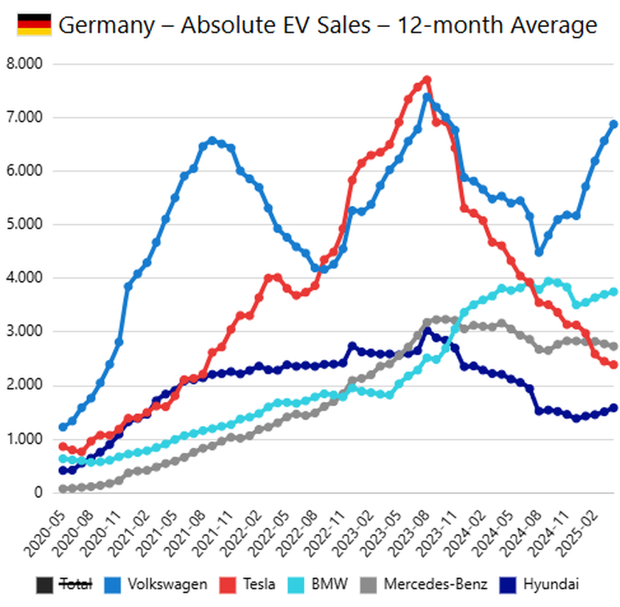 Die Grafik zeigt die E-Auto-Verkäufe nach einzelnen Marken (nicht Unternehmen) von 2017 bis April 2025 in Deutschland.