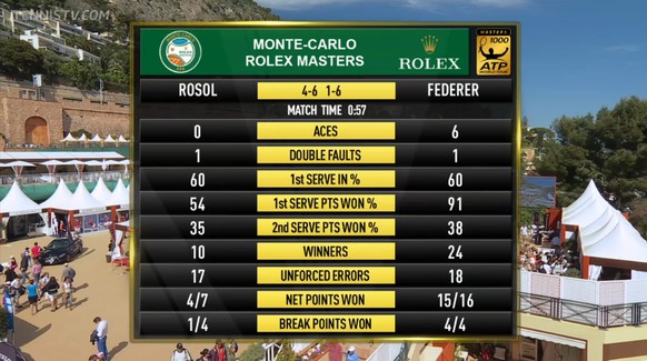 Die Statistiken zum Match Federer vs. Rosol.