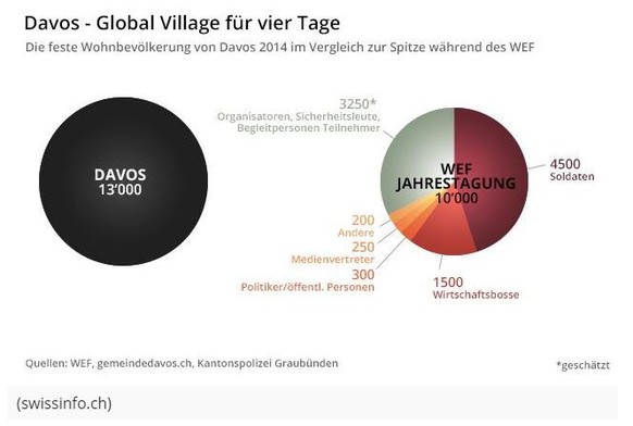 Links die feste Wohnbevölkerung von Davos, rechts die Spitzenzahl am WEF.
