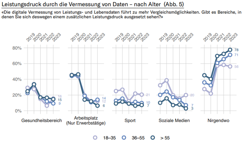 Datengesellschaft und Solidarität sotomo Sanitas Digitaler Wandel Schweiz
Monitor «Datengesellschaft und Solidarität» 2023