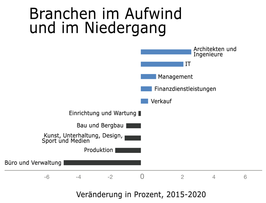 Ingenieure und IT-Fachleute werden künftig noch mehr gefragt sein.&nbsp;