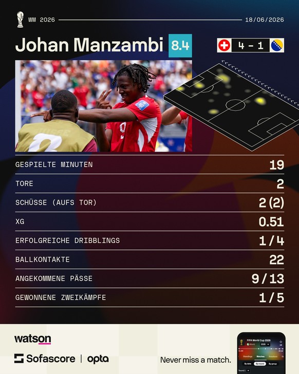 Johan Manzambi brillierte beim Sieg gegen Bosnien-Herzegowina