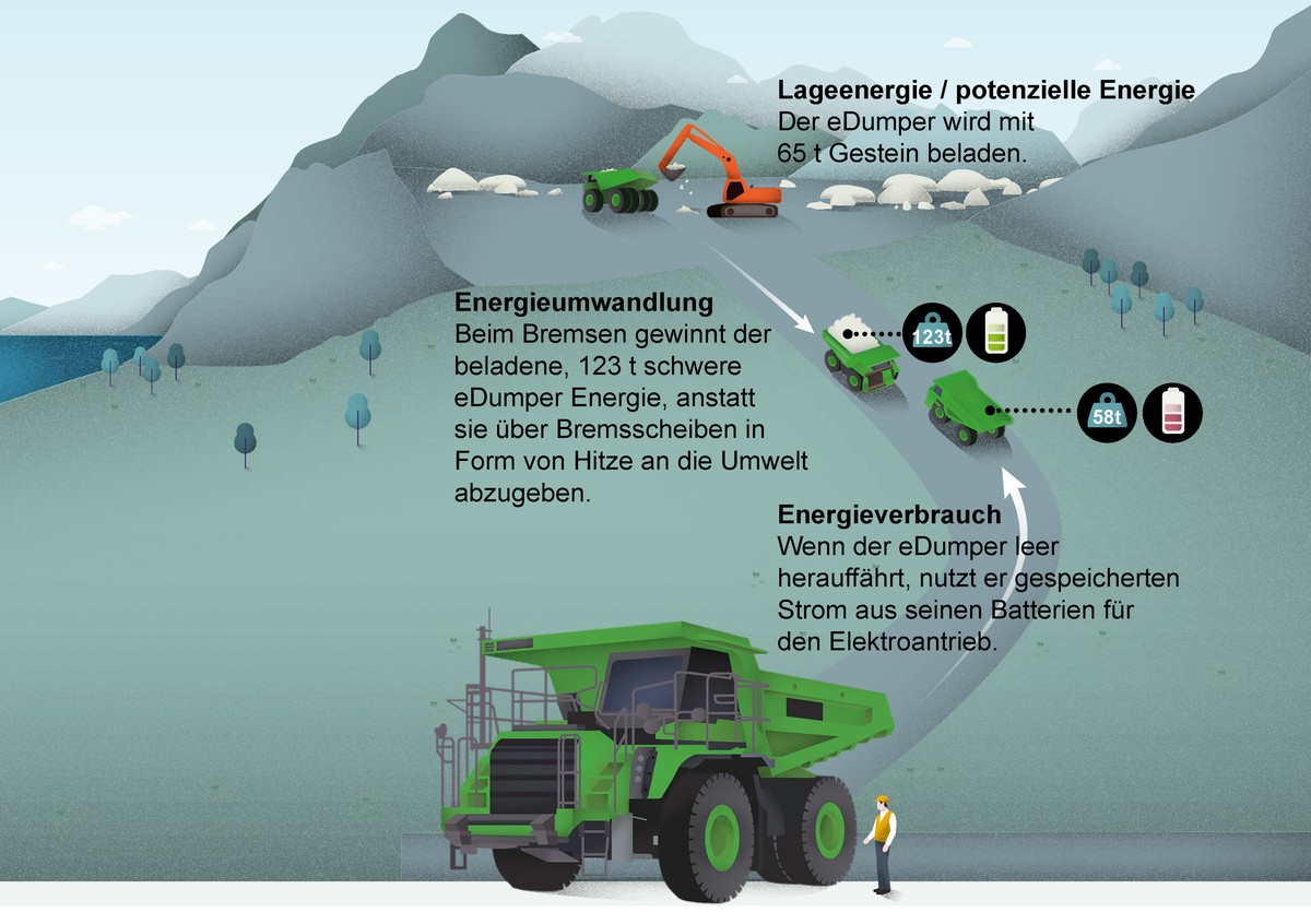 Der eDumper wurde am Freitag im Steinbruch von Péry-La Heutte auf den Namen «Lynx» (Luchs) getauft, wie die Berner Fachhochschule und die Forschungsanstalt Empa mitteilten.