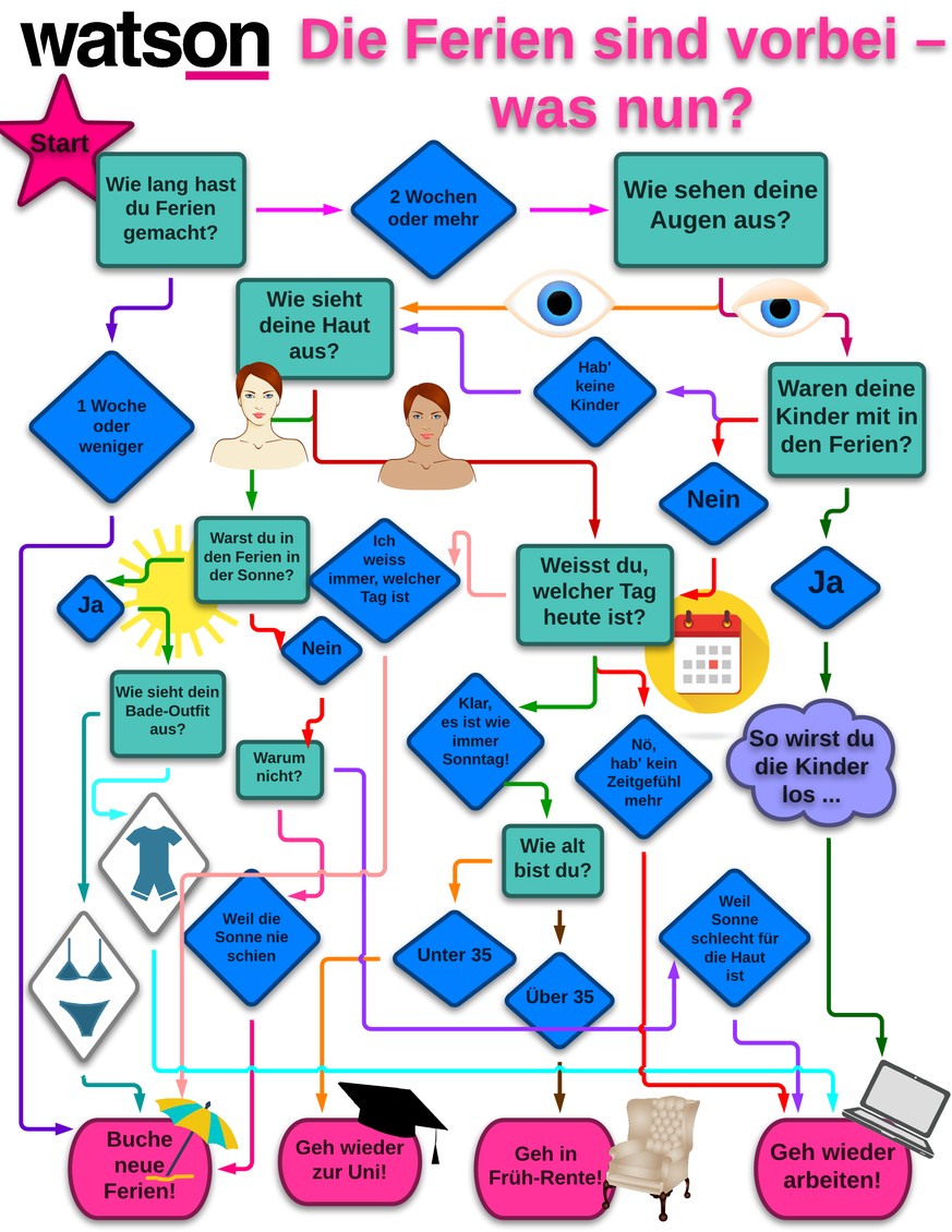 flussdiagramm ferien