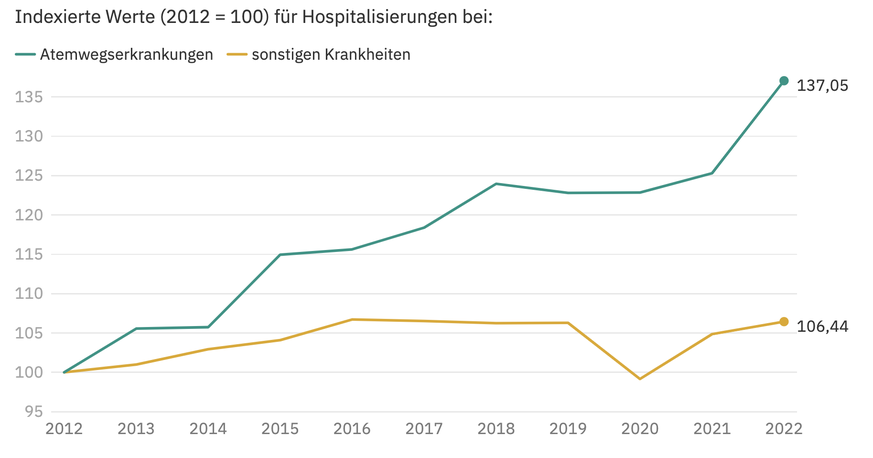 Deutlicher Anstieg der Hospitalisierungen