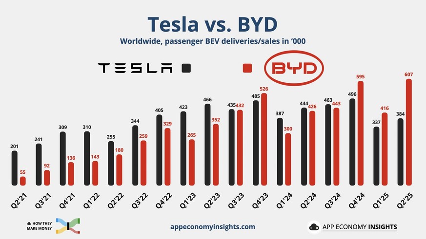 BYD aus China verkauft inzwischen weltweit mehr vollelektrische E-Autos (BEV) als Tesla.
