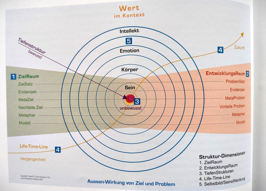 Coach Akademie Schweiz und ihre fragwürdigen Methoden